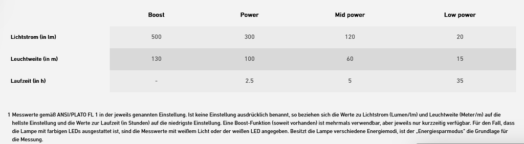 LEDLENSER Kopflampe HF4R Core | wiederaufladbar