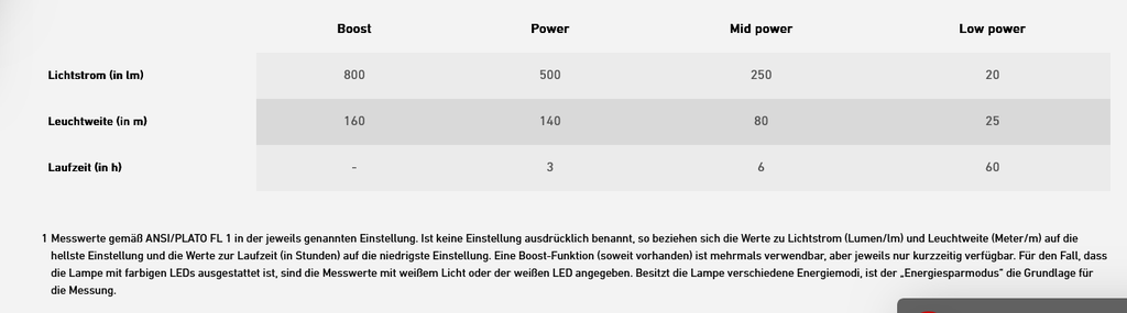 LEDLENSER  Kopflampe HF6R Core | wiederaufladbar
