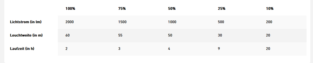 LEDLENSER Baustrahler AF4R Work | wiederaufladbar