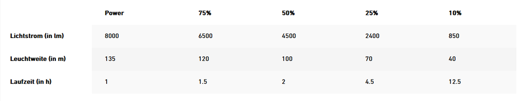 LEDLENSER Arbeitsleuchte AF12R Work mit Zubehör im Koffer | wiederaufladbar