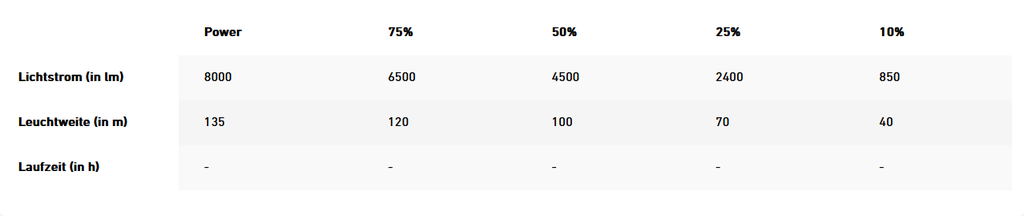 LEDLENSER Baustrahler AF12C Work mit Zubehör im Koffer | wiederaufladbar